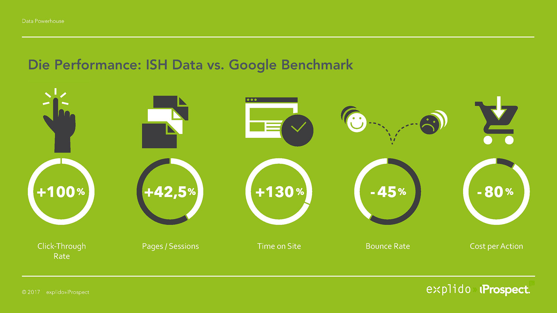 Performance ISH Data vs. Google